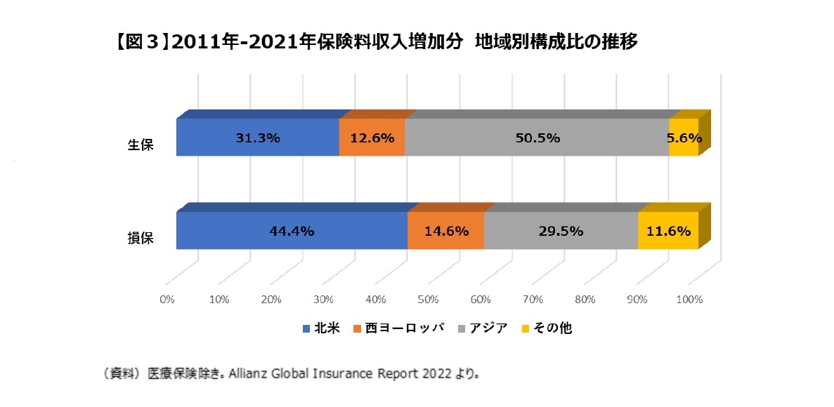 【図3】2011年-2021年保険料収入増加分　地域別構成比の推移