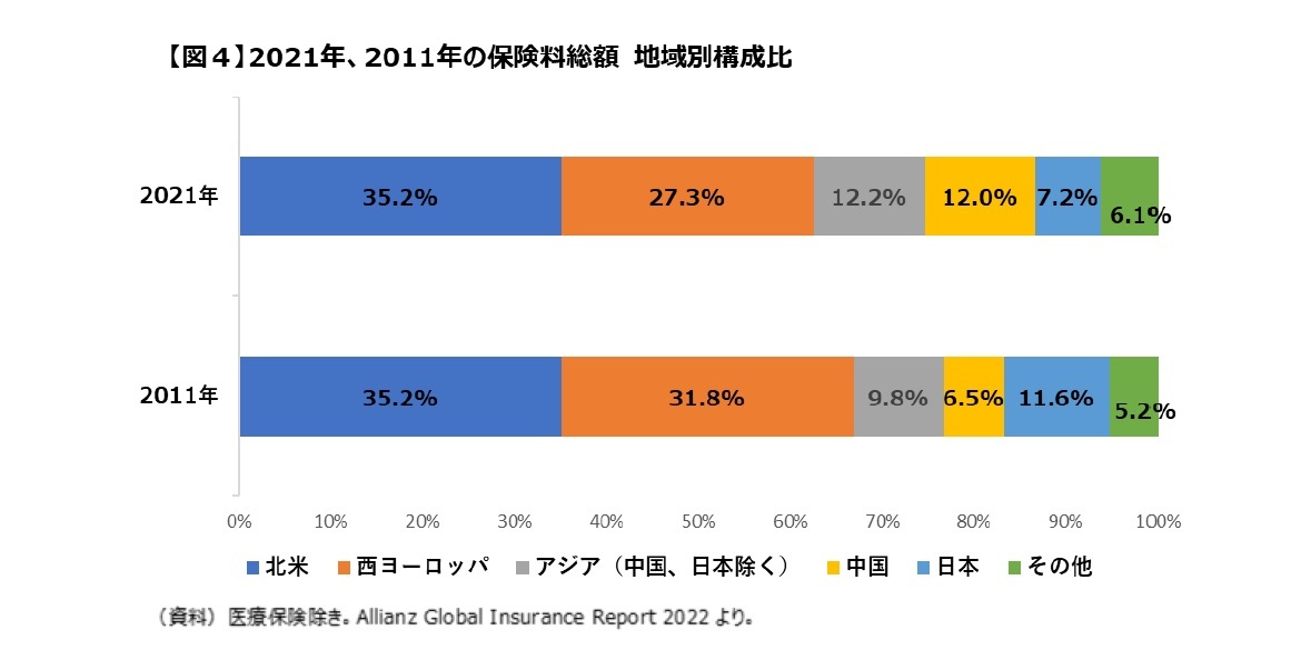 【図4】2021年、2011年の保険料総額　地域別構成比の推移