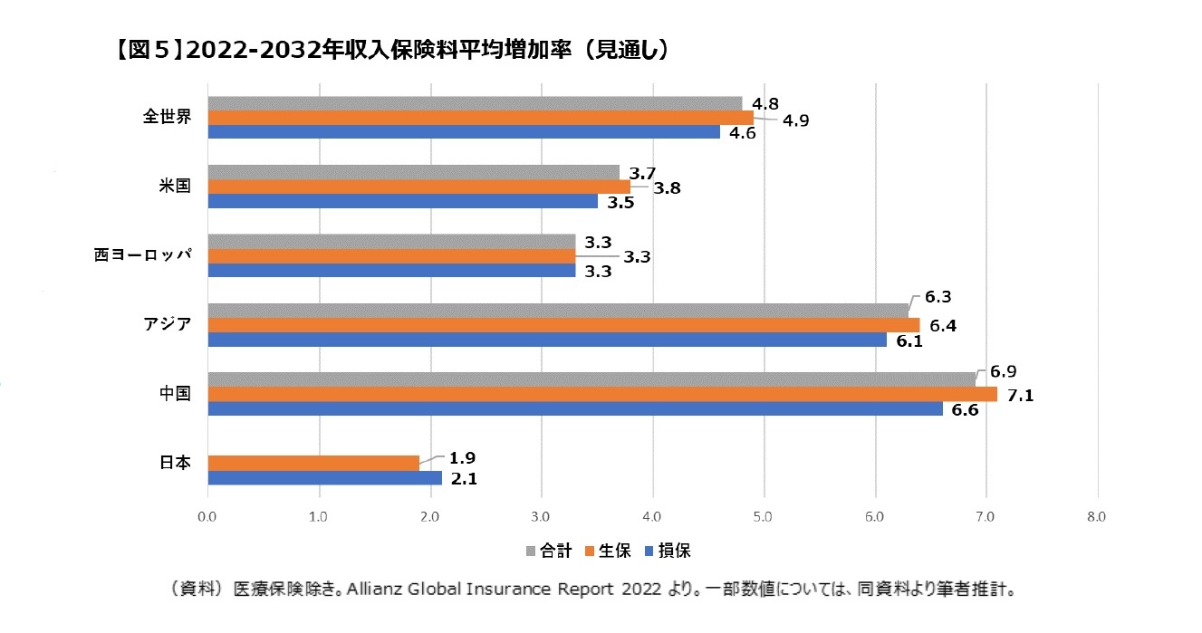 【図5】2022-2032年収入保険料平均増加率（見通し）