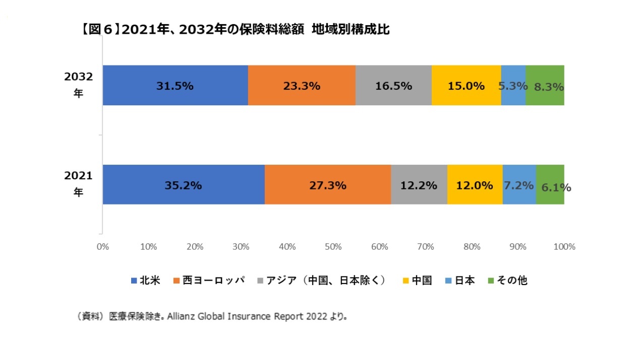 【図6】2021年、2032年の保険料総額　地域別構成