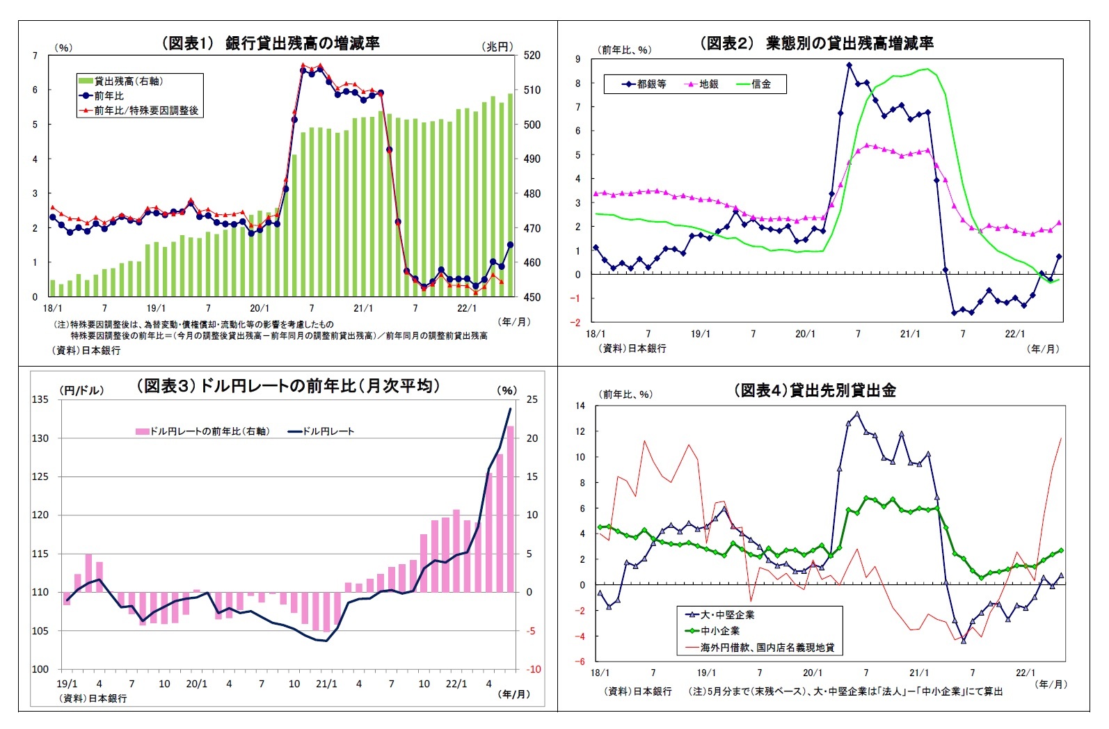 （図表1） 銀行貸出残高の増減率/（図表２） 業態別の貸出残高増減率/（図表３） ドル円レートの前年比（月次平均）/（図表４）貸出先別貸出金