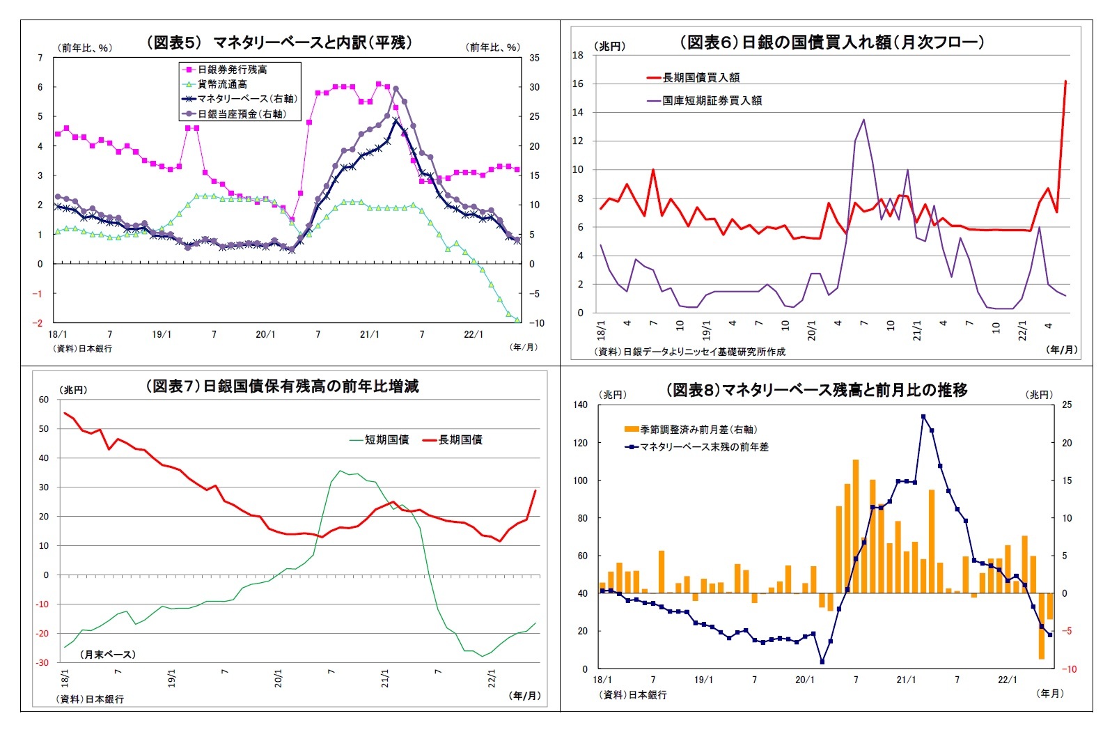 (図表5) マネタリーベースと内訳(平残)/(図表6)日銀の国債買入れ額(月次フロー)/(図表7)日銀国債保有残高の前年比増減/(図表8)マネタリーベース残高と前月比の推移