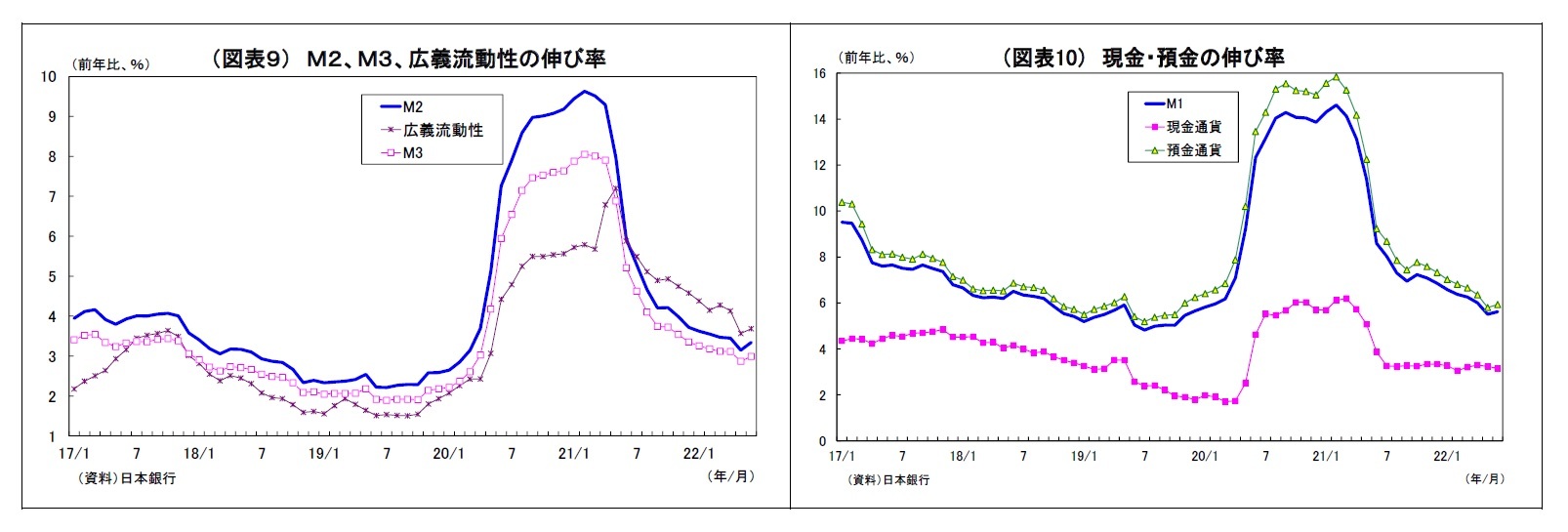 （図表９） Ｍ２、Ｍ３、広義流動性の伸び率/（図表10） 現金・預金の伸び率