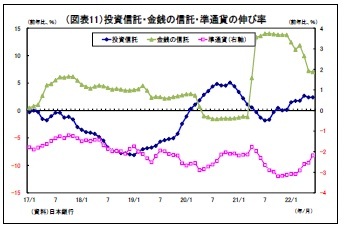 （図表11）投資信託・金銭の信託・準通貨の伸び率