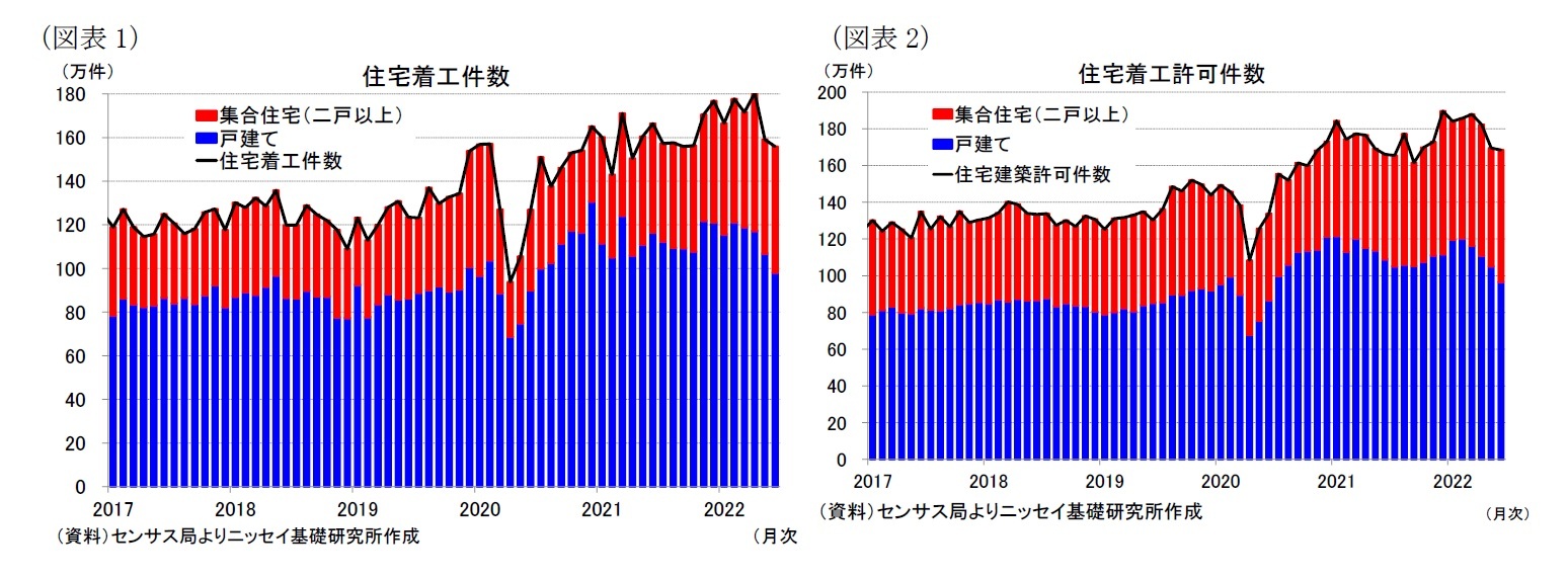 (図表1)住宅着工件数/(図表2)住宅着工許可件数