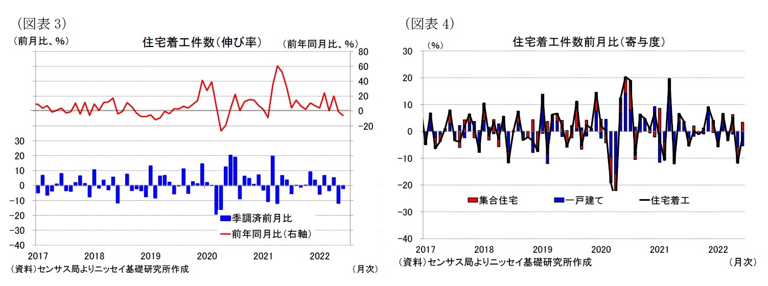 （図表3）住宅着工件数（伸び率）/（図表4）住宅着工件数前月比（寄与度）