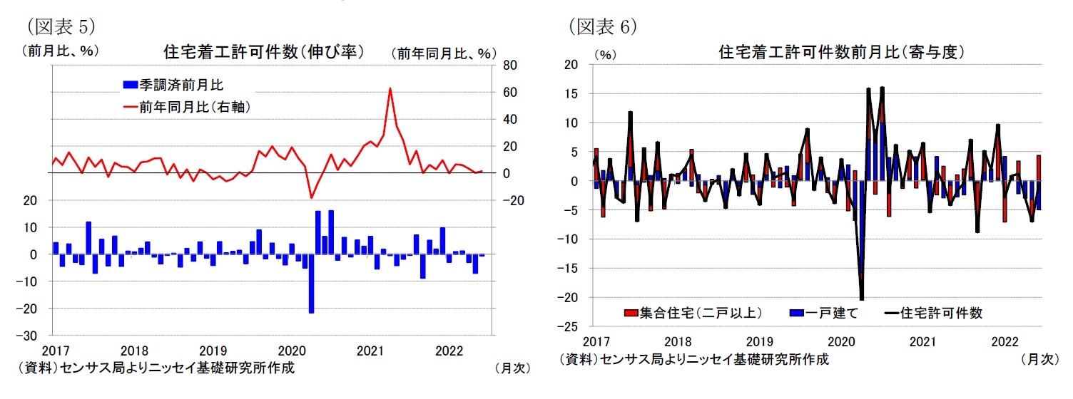 (図表5)住宅着工許可件数(伸び率)/(図表6)住宅着工許可件数前月比(寄与度)