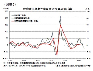 （図表7）住宅着工件数と実質住宅投資の伸び率