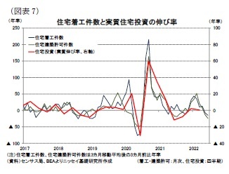 (図表7)住宅着工件数と実質住宅投資の伸び率