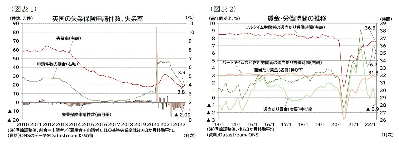 （図表1）英国の失業保険申請件数、失業率/（図表2）賃金・労働時間の推移