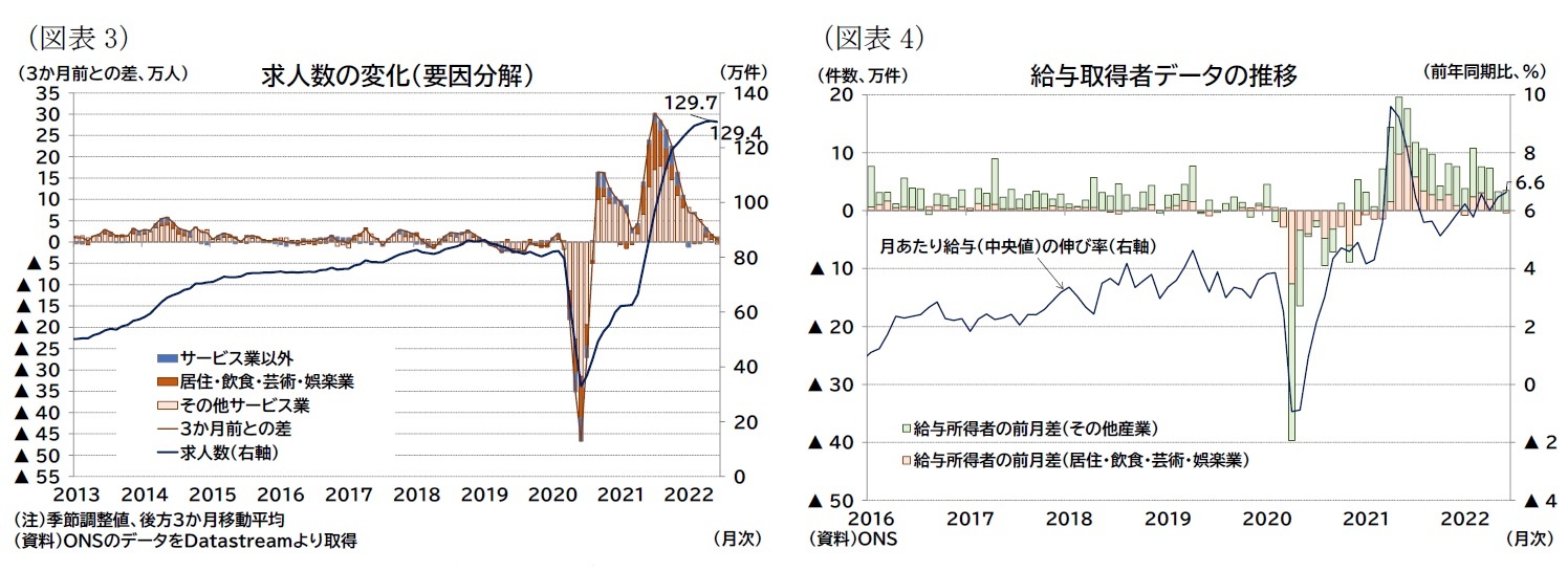 （図表3）求人数の変化（要因分解）/（図表4）給与取得者データの推移