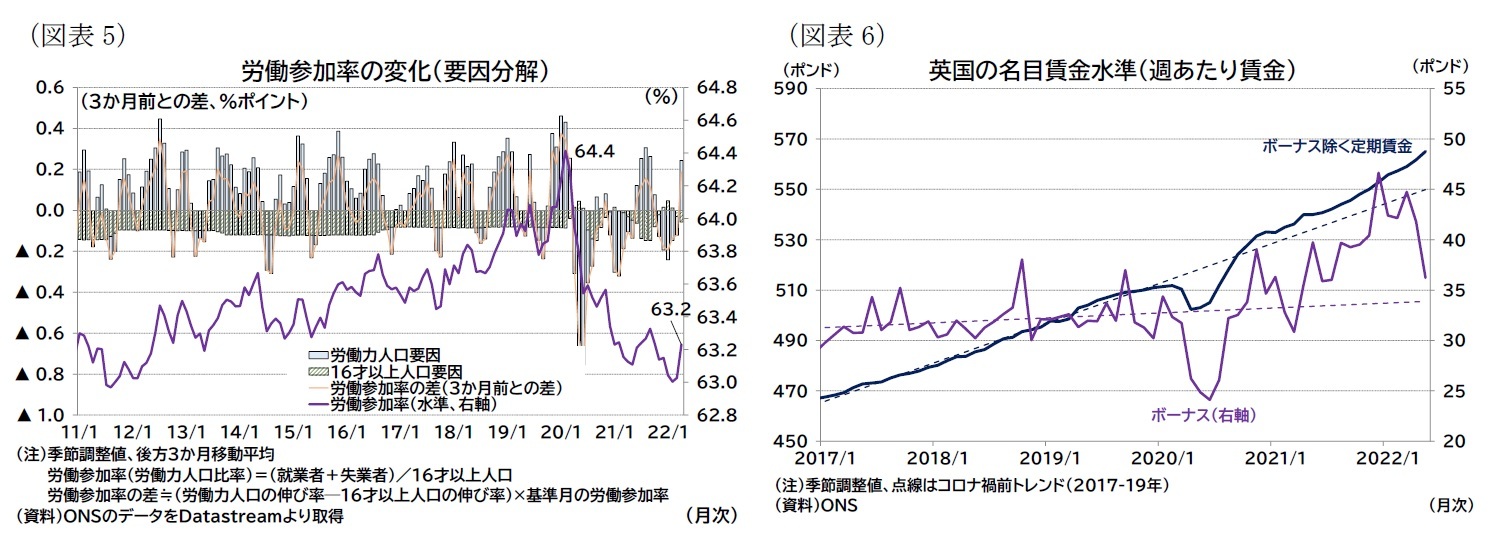 （図表5）労働参加率の変化（要因分解）/（図表6）英国の名目賃金水準（週あたり賃金）