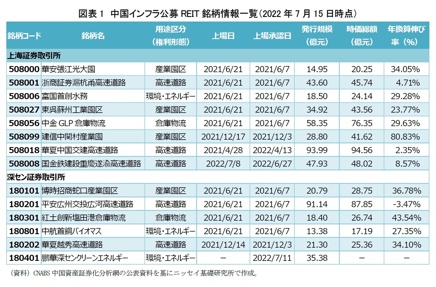 図表1 中国インフラ公募REIT銘柄情報一覧(2022年7月15日時点)