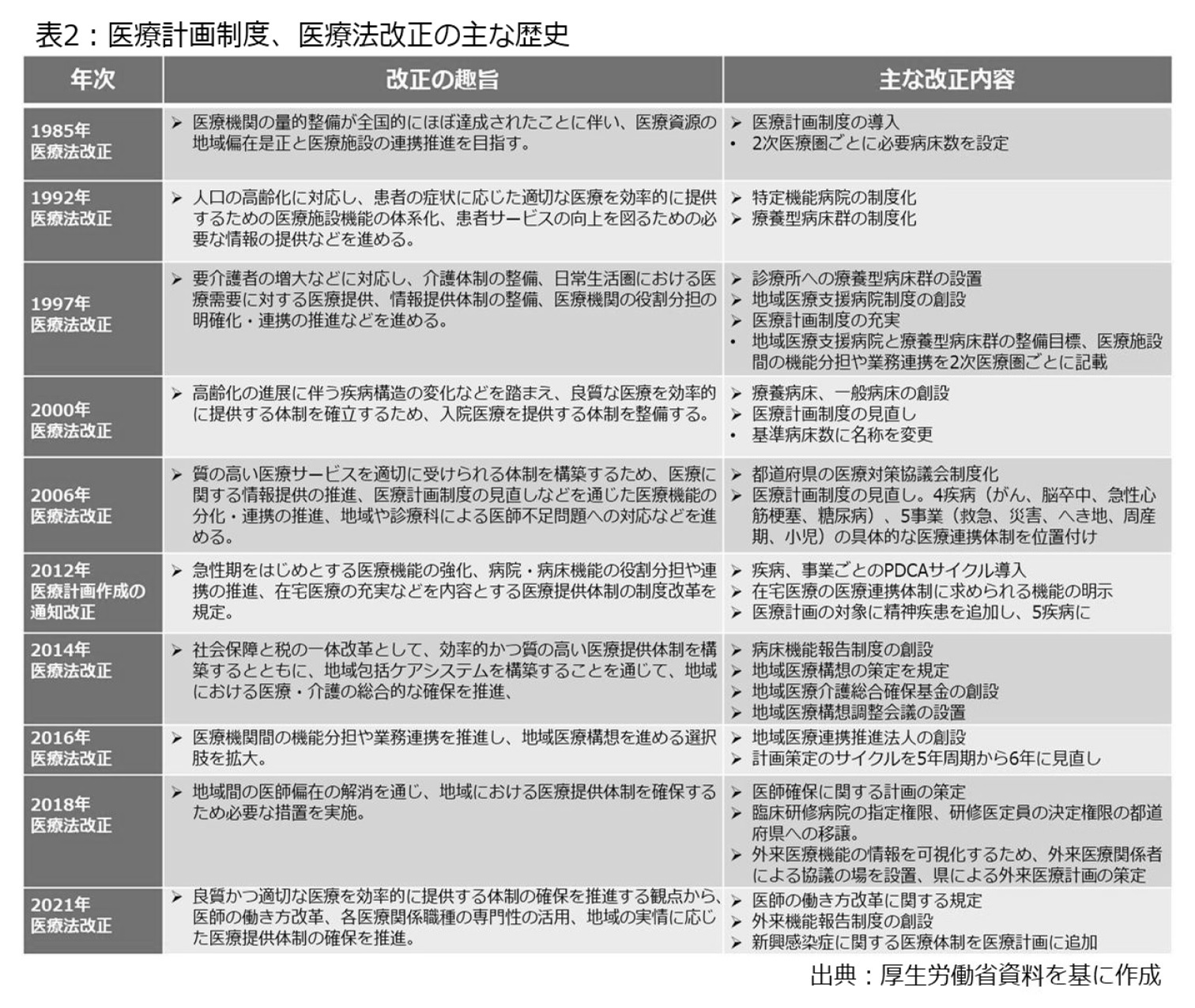 表2：医療計画制度、医療法改正の主な歴史