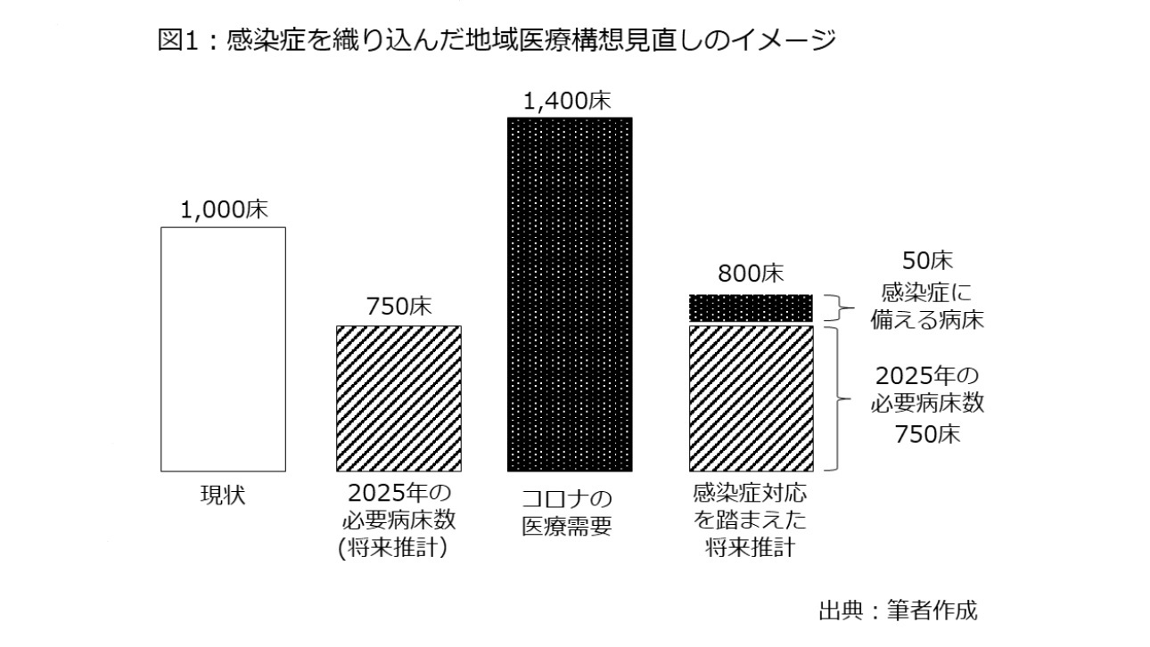 図1：感染症を織り込んだ地域医療構想見直しのイメージ