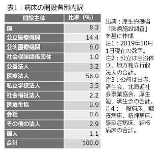 表1：病床の開設者別内訳