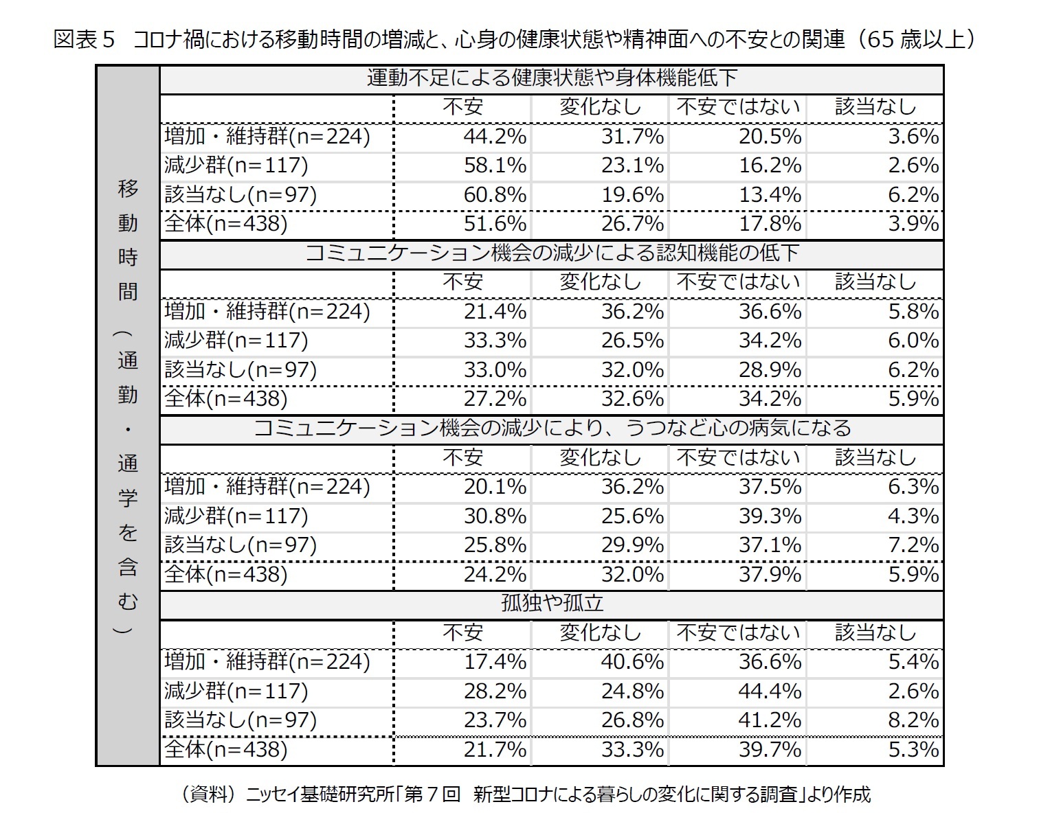 図表５　コロナ禍における移動時間の増減と、心身の健康状態や精神面への不安との関連（65歳以上）