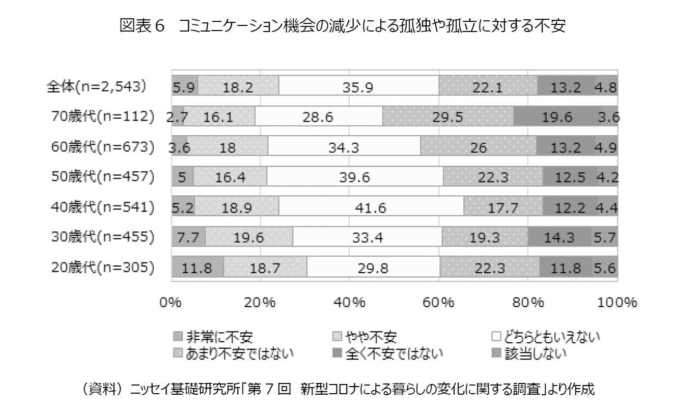 図表６　コミュニケーション機会の減少による孤独や孤立に対する不安
