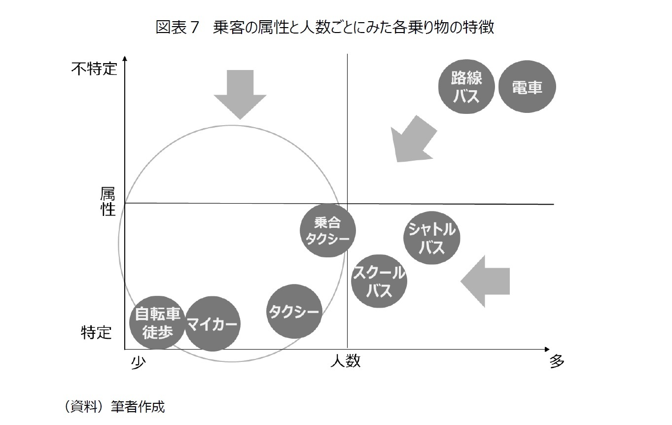 図表7 乗客の属性と人数ごとにみた各乗り物の特徴