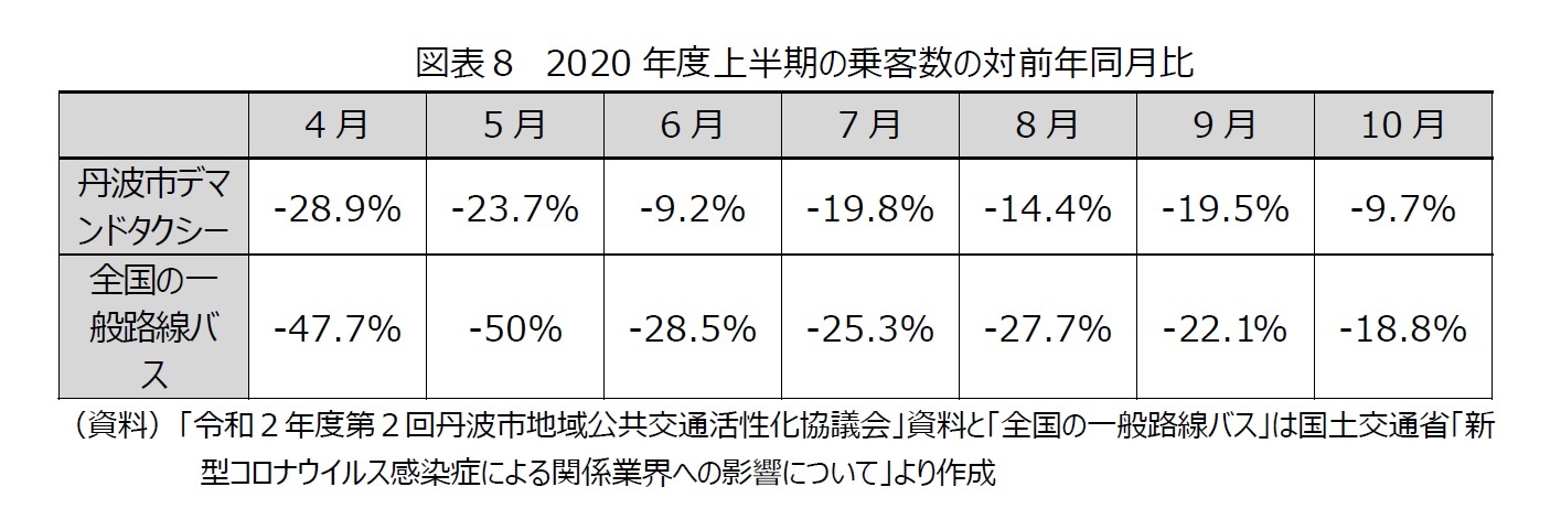 図表８　2020年度上半期の乗客数の対前年同月比