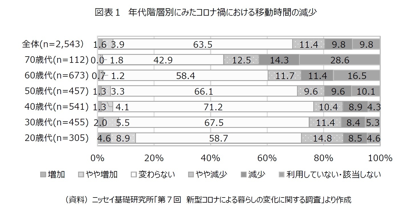 図表１　年代階層別にみたコロナ禍における移動時間の減少