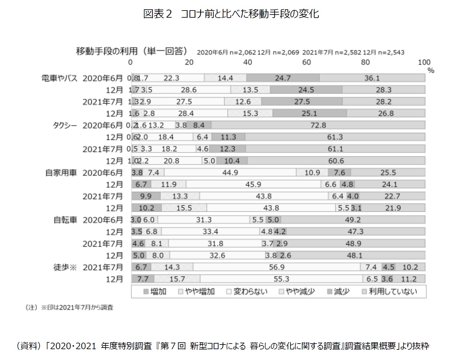図表２　コロナ前と比べた移動手段の変化
