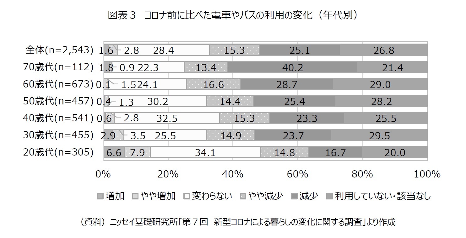 図表3 コロナ前に比べた電車やバスの利用の変化(年代別)