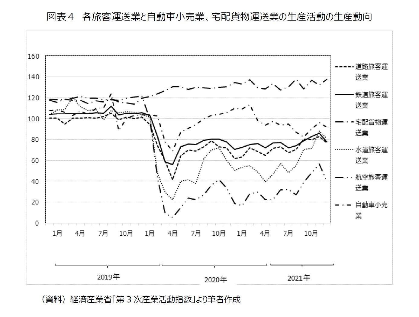 図表4 各旅客運送業と自動車小売業、宅配貨物運送業の生産活動の生産動向