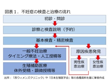 図表１．不妊症の検査と治療の流れ
