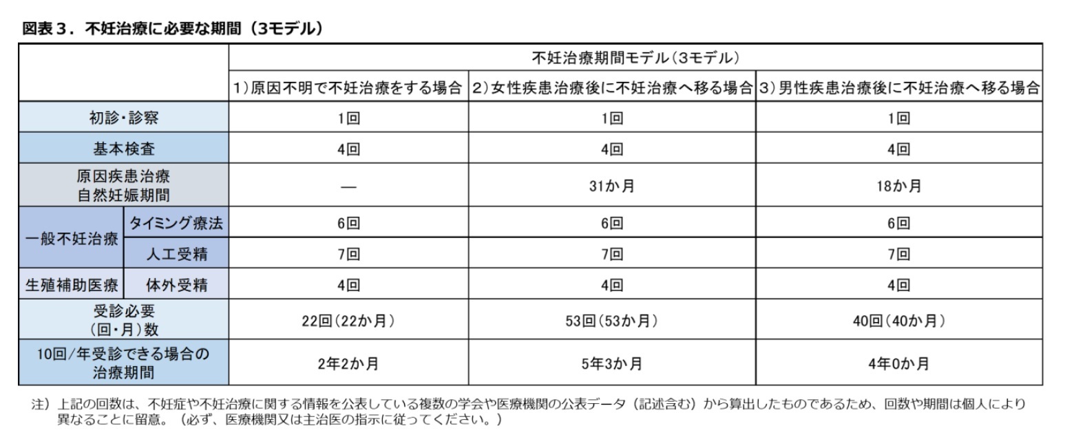 図表３．不妊治療に必要な期間（３モデル）