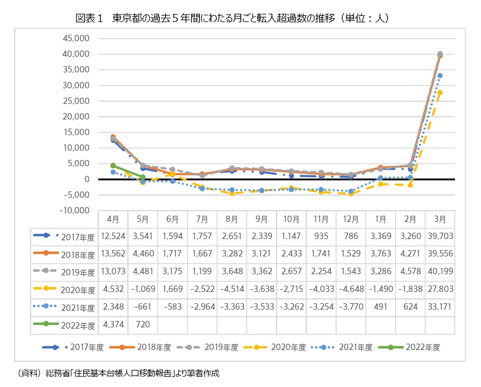 図表１　東京都の過去５年間にわたる月ごと転入超過数の推移（単位：人）