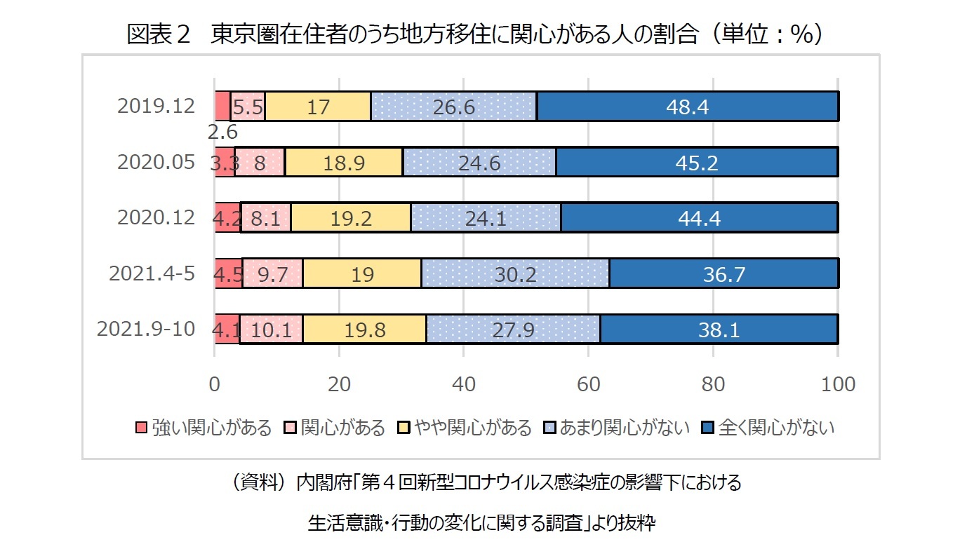 図表２　東京圏在住者のうち地方移住に関心がある人の割合（単位：％）