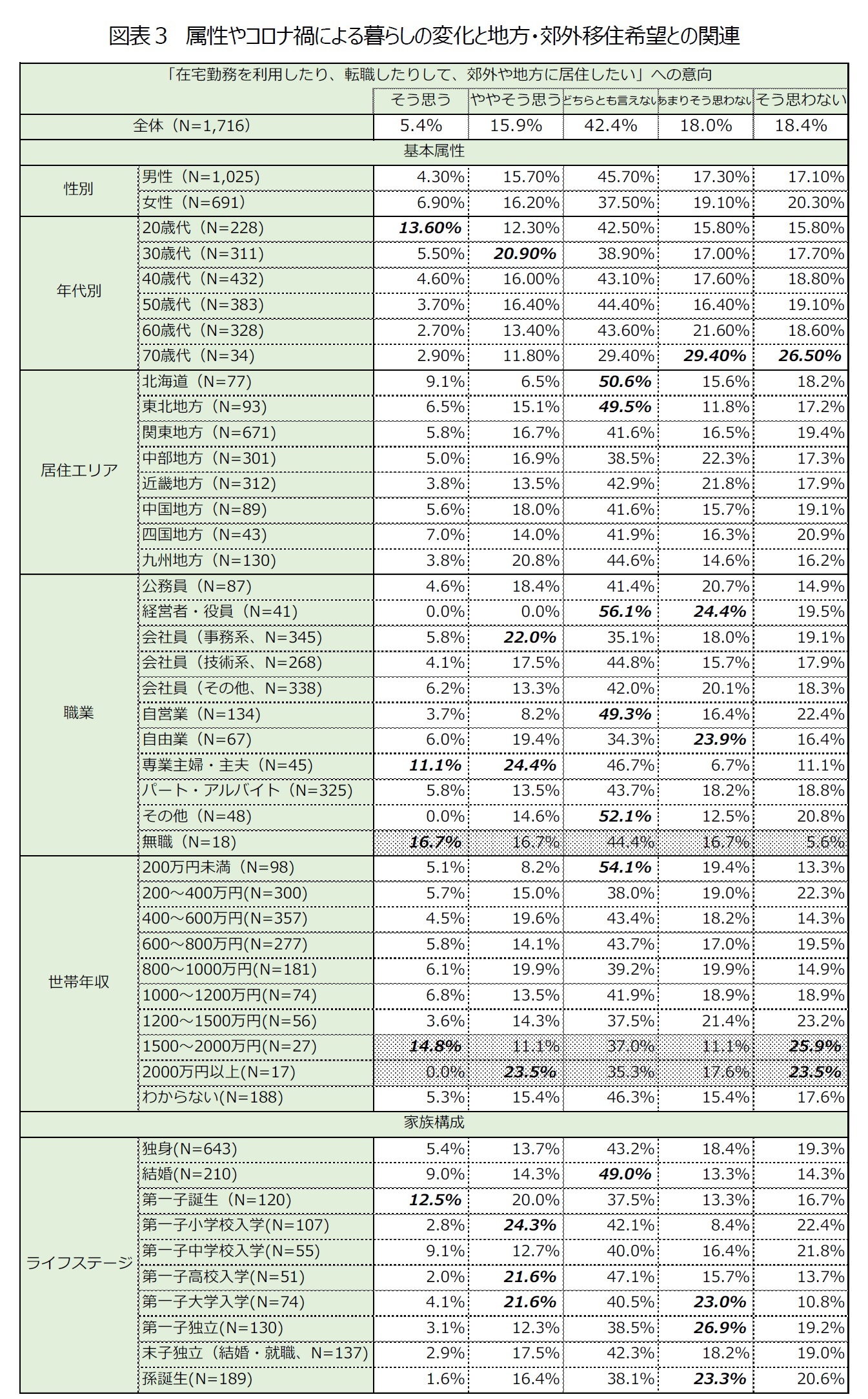 図表3-1 属性やコロナ禍による暮らしの変化と地方・郊外移住希望との関連