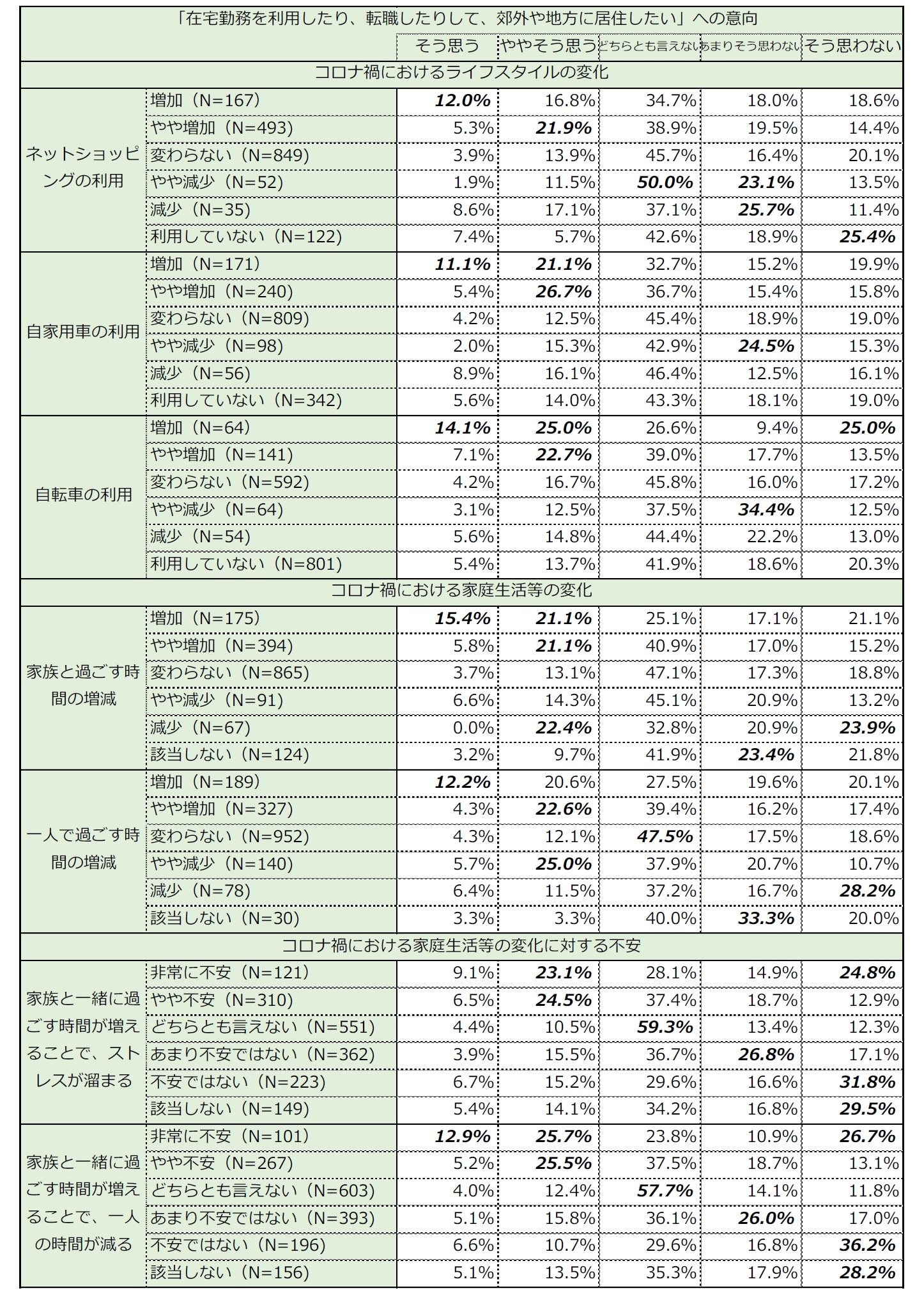 図表3-2 属性やコロナ禍による暮らしの変化と地方・郊外移住希望との関連