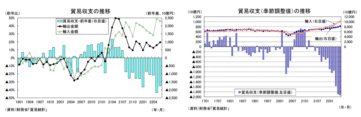 貿易収支の推移/貿易収支（季節調整値）の推移