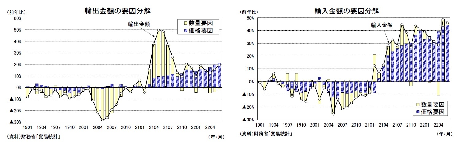 輸出金額の要因分解/輸入金額の要因分解