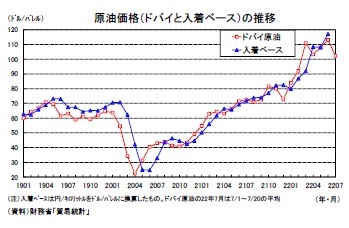 原油価格（ドバイと入着ベース）の推移