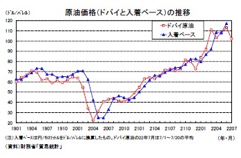 原油価格(ドバイと入着ベース)の推移