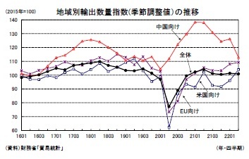 地域別輸出数量指数(季節調整値）の推移