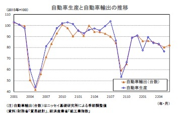 自動車生産と自動車輸出の推移