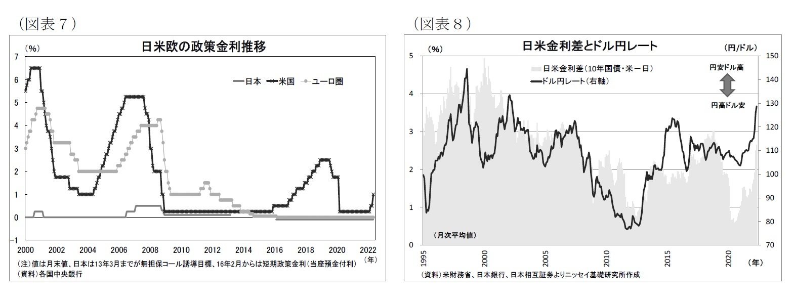 （図表7）日米欧の政策金利推移/（図表8）日米金利差とドル円レート