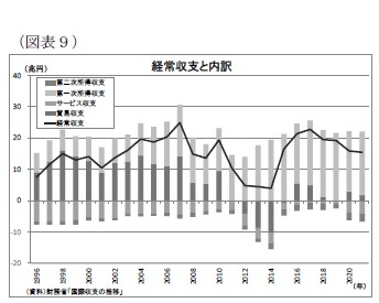 (図表9)経常収支と内訳