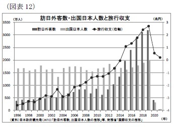 （図表12）訪日外客数・出国日本人数と旅行収支