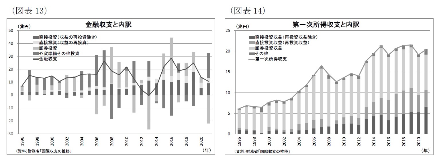 （図表13）金融収支と内訳/（図表14）第一次所得収支と内訳