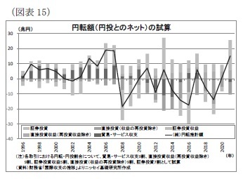 (図表15)円転額(円投とのネット)の試算