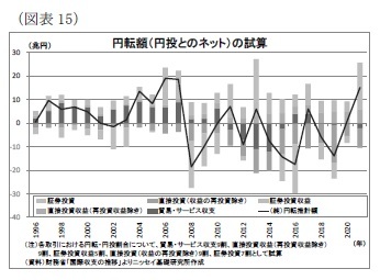 （図表15）円転額（円投とのネット）の試算