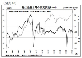 （図表16）輸出数量と円の実質実効レート
