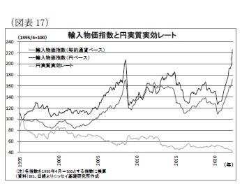 （図表17）輸入物価指数と円実質実効レート