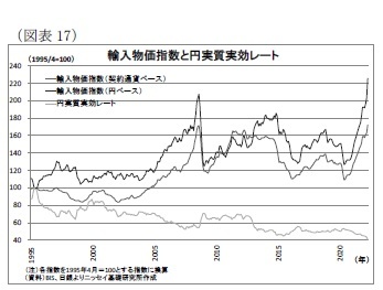 (図表17)輸入物価指数と円実質実効レート