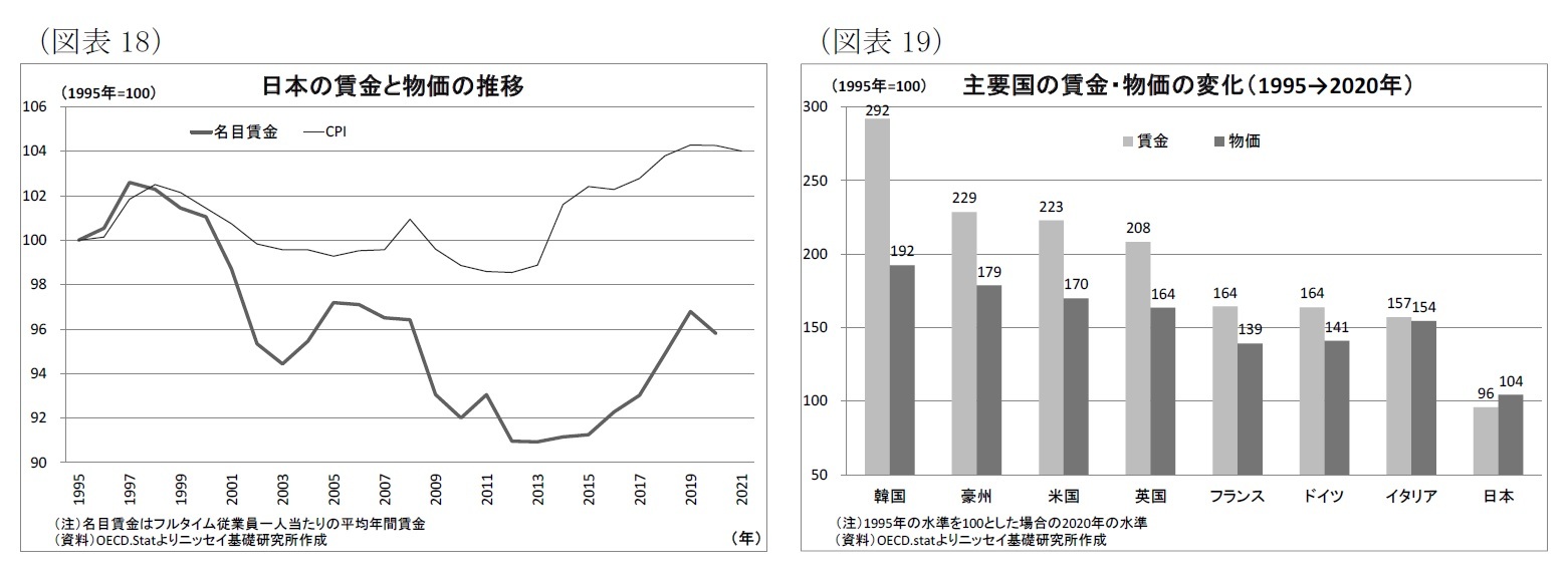（図表18）日本の賃金と物価の推移/（図表19）主要国の賃金・物価の変化（1995→2020年）